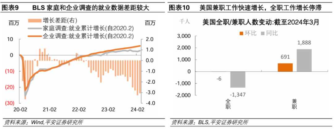 2024年3月,全职工作总量减少了6000个,而兼职工作总量却大幅增加了69.