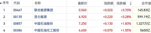 跟跑黄金?多重因素令油价上破百元预期升温 港股石油板块持续活跃