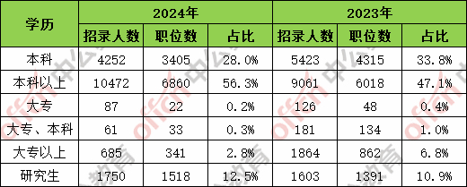 广东2024和2023招录学历要求对比图（来源：中公教育）