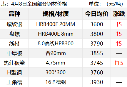 铁矿涨超3%！焦炭第八轮提降开启！钢价要变！
