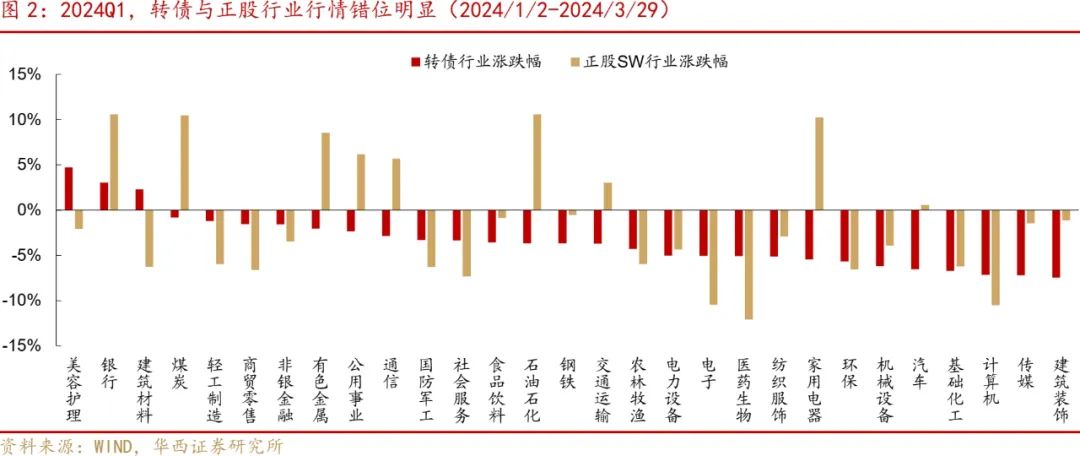 二季度转债投资五大方向