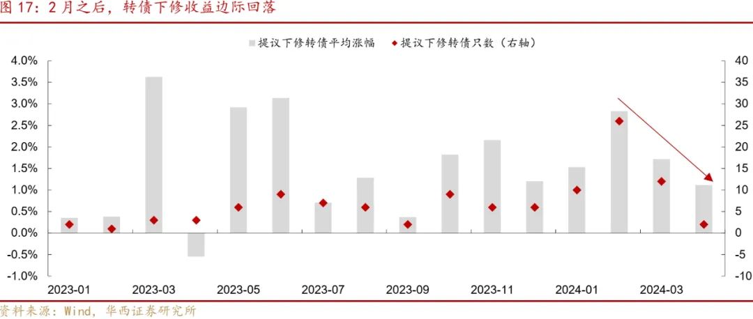 二季度转债投资五大方向