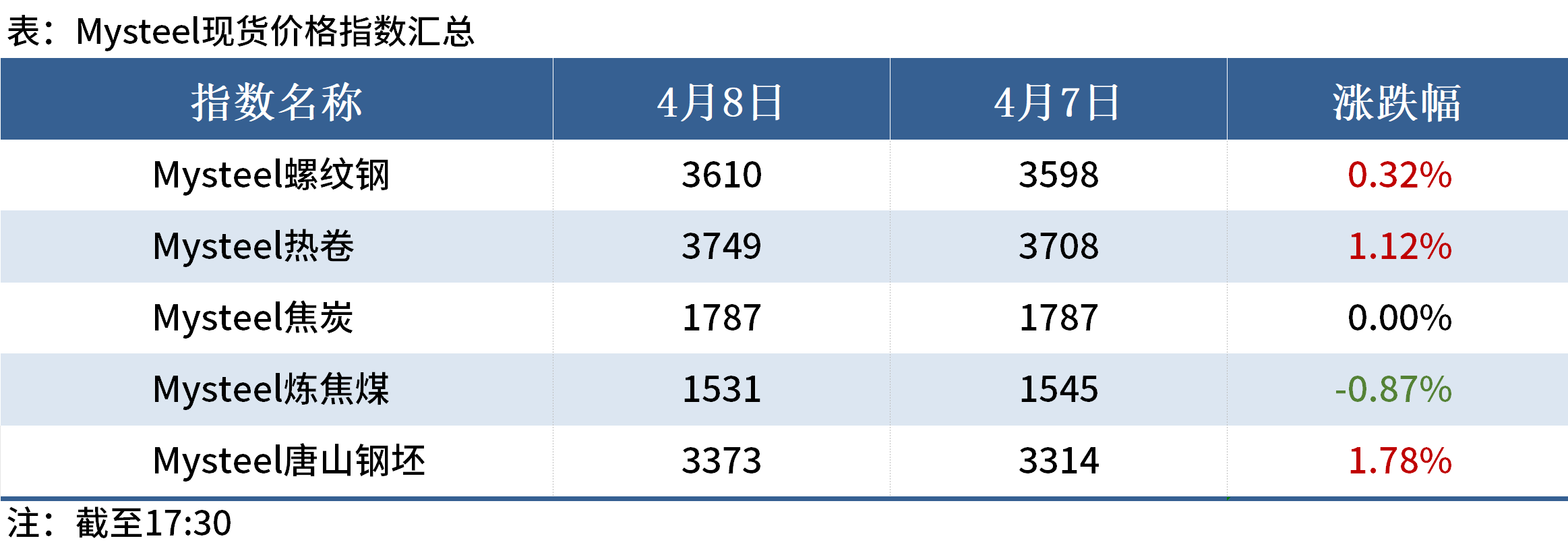 Mysteel晚餐:唐山钢坯上涨60元,焦炭第八轮提降开启