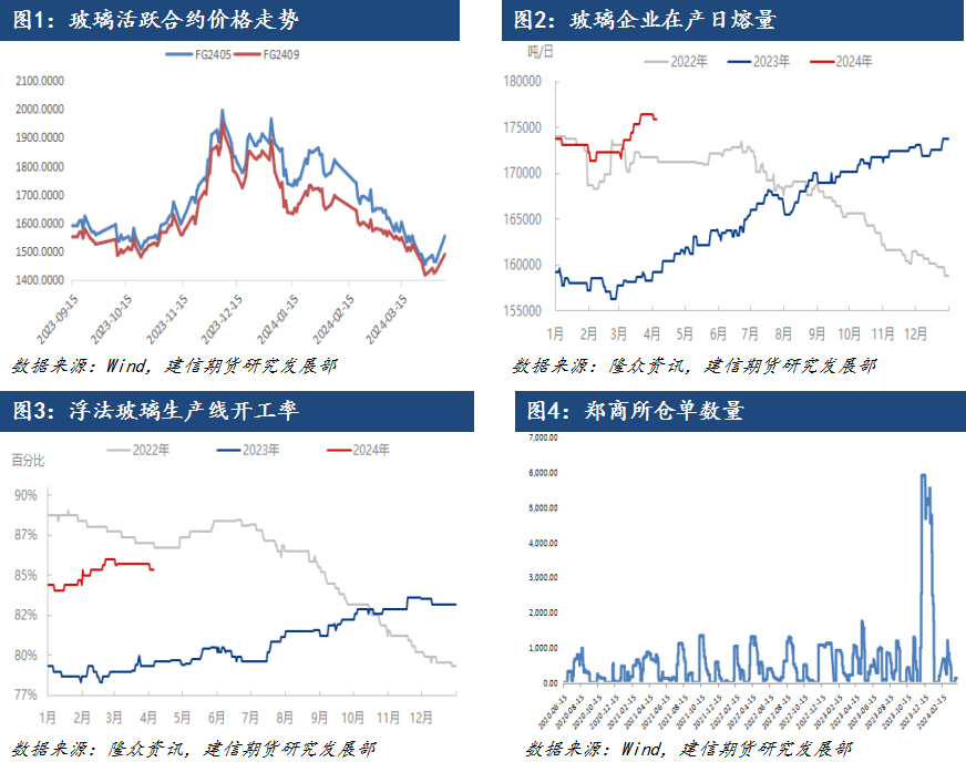 【建信聚焦】假期产线检修,玻璃期价高开高走