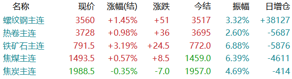 铁矿涨超3%！焦炭第八轮提降开启！钢价要变！