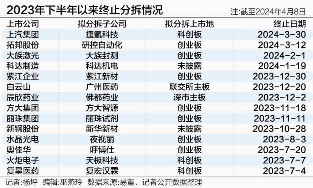 A股分拆上市密集改道：年内已有四家终止 两家启动A拆H