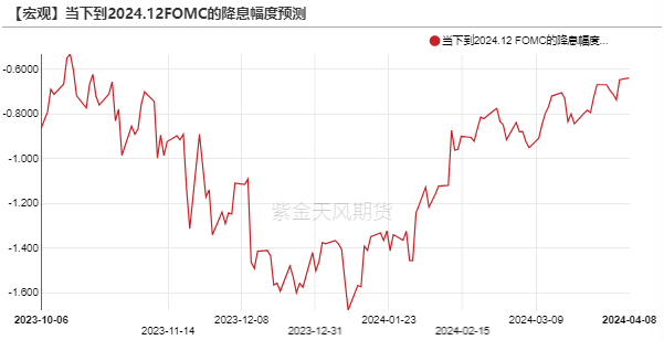 数据来源:Bloomberg,紫金天风期货研究所