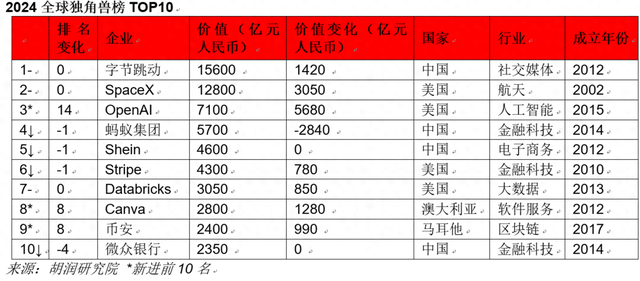 胡润发布《2024全球独角兽榜》,中国十大独角兽中,字节、蚂蚁、Shein蝉联前三,小红书第十_新浪财经_新浪网