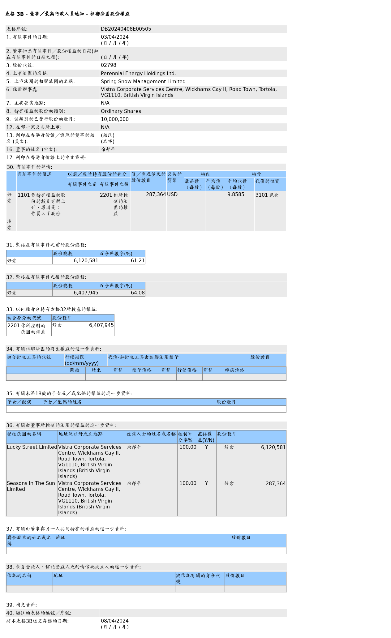 hk)的相联法团获余邦平场外增持28.74万股普通股股份,价值约283.
