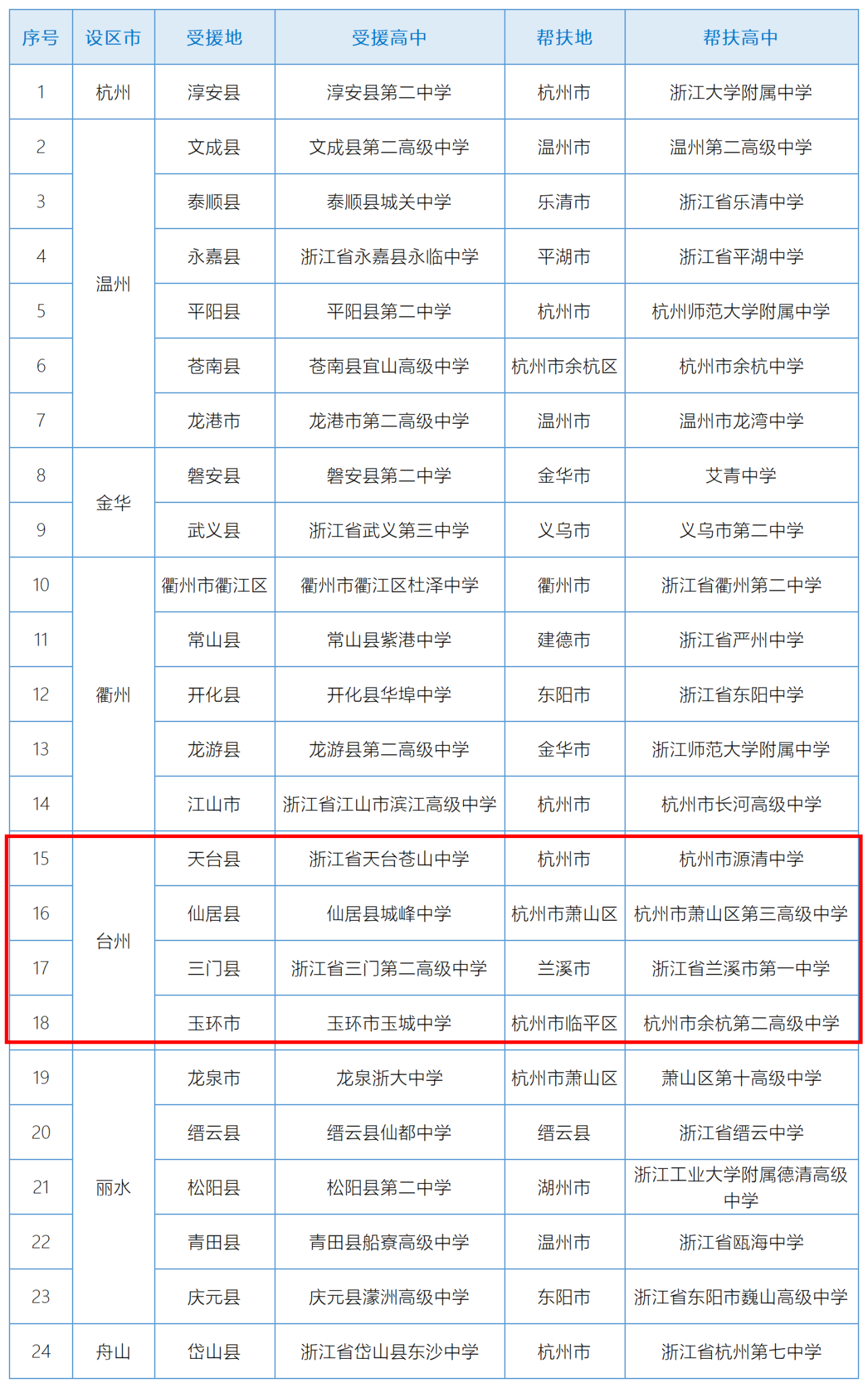 海岛县县域普通高中第二批↓↓↓全部名单其中,台州共有天台苍山中学