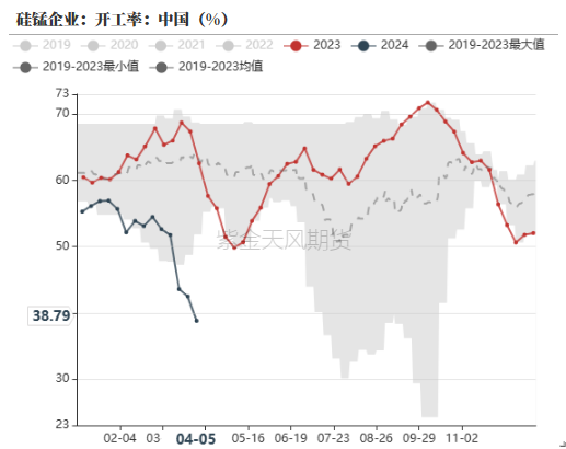 数据来源：钢联，紫金天风期货