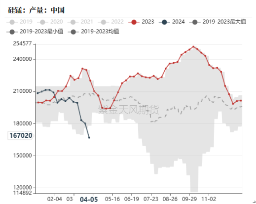 数据来源：钢联，紫金天风期货
