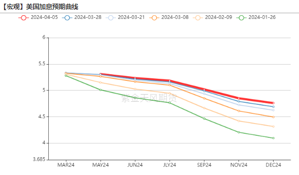 数据来源：Bloomberg，紫金天风期货研究所