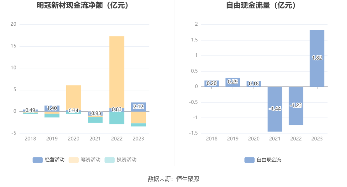 明冠新材:2023年亏损2387.54万元_新浪财经_新浪网