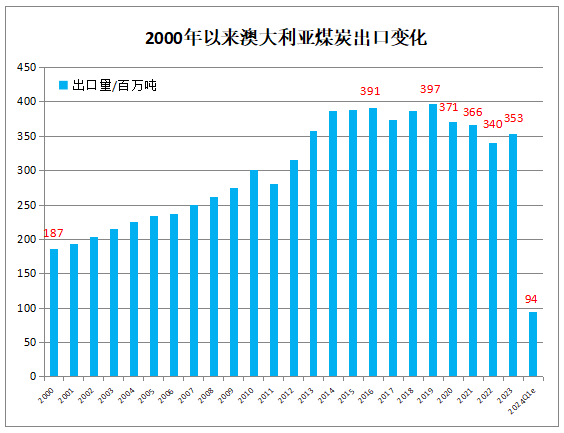 数据来源:Australian government