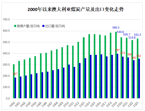数据来源:Australian government