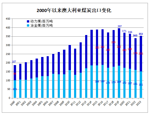 数据来源:Australian government