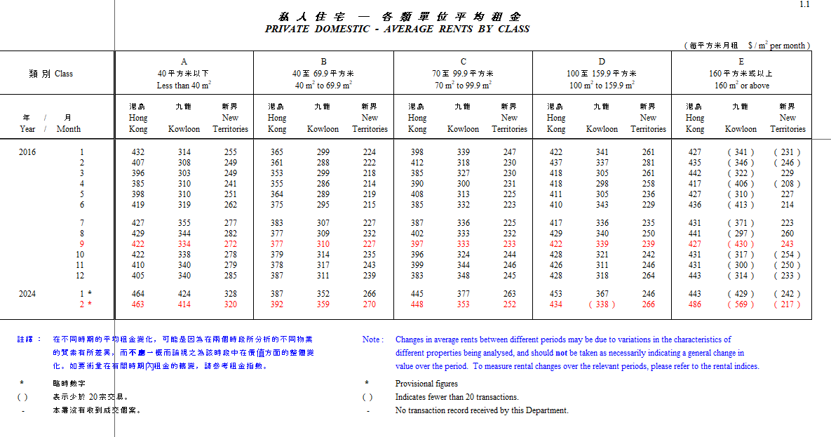 香港私人住宅各类单位平均租金，截图中仅保留2016年和2024年的价格指数