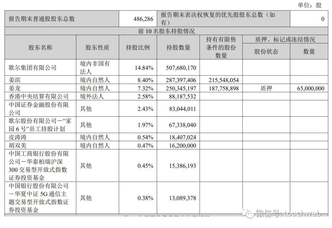 截至2023年9月30日,歌尔股份股权结构皮涛涛持股为0.
