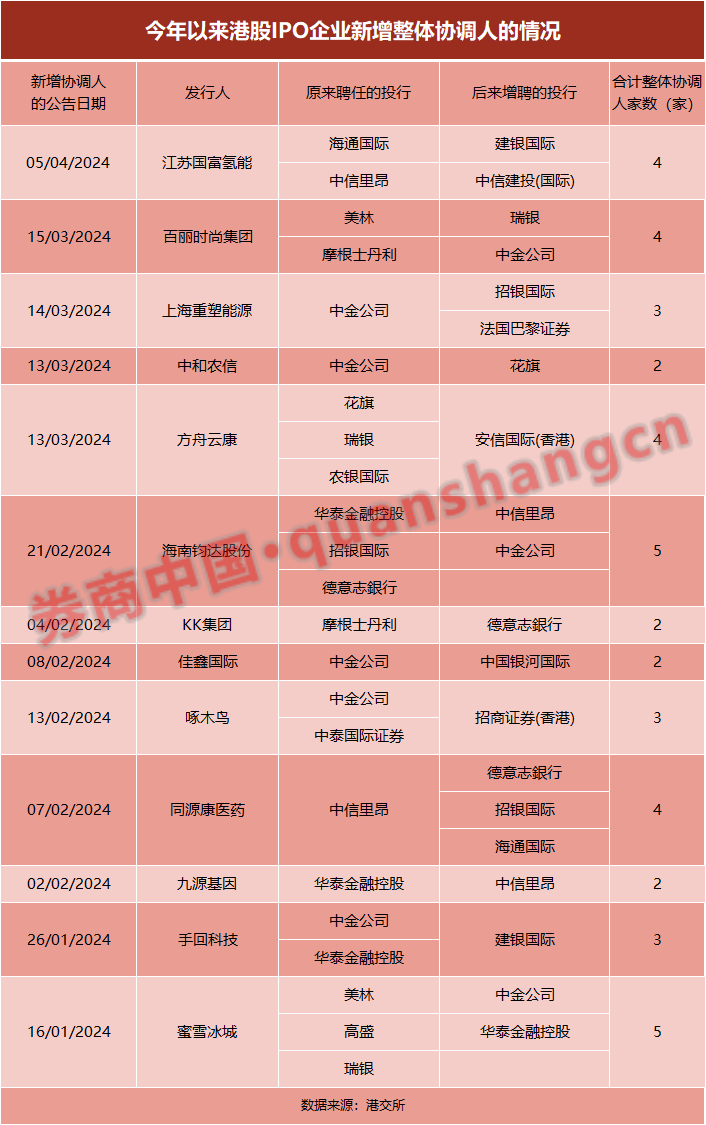 港股IPO“整体协调人“频现扩容！所为何故？