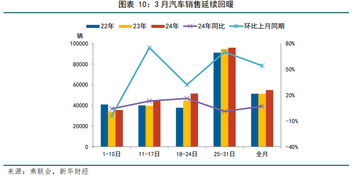 3月高频数据观察：汽车消费延续回暖，大宗商品整体偏强.pdf