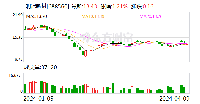 明冠新材:2023年亏损2387.54万元_新浪财经_新浪网