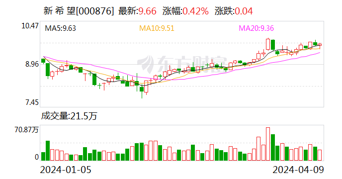 三大上市猪企3月生猪同比销量分化:温氏股份增逾26%