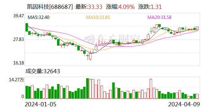 凯因科技发布2023年报:丙肝产品市场策略显效 成熟产品