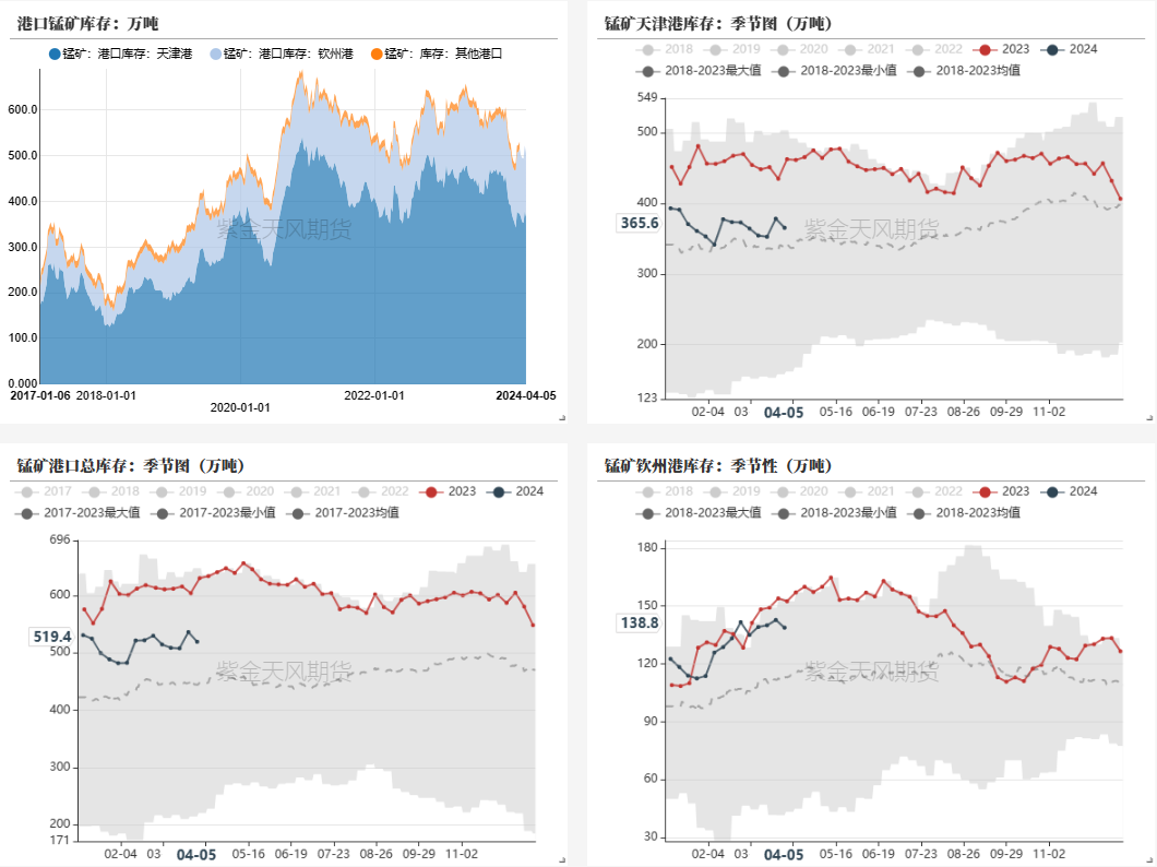 数据来源：钢联,紫金天风期货