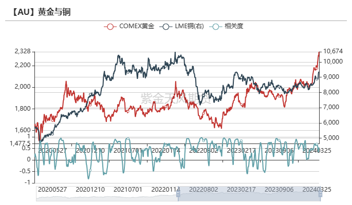 数据来源:Wind,紫金天风期货研究所