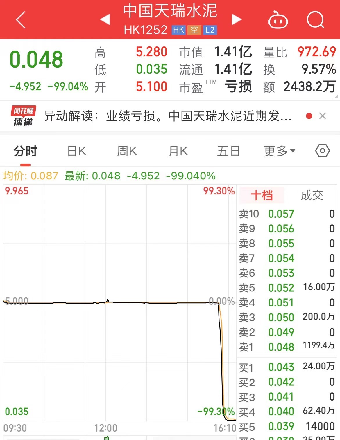 140亿港元仅剩1.4亿！短短25分钟闪崩，百亿级公司中国天瑞水泥差点“跌没了”