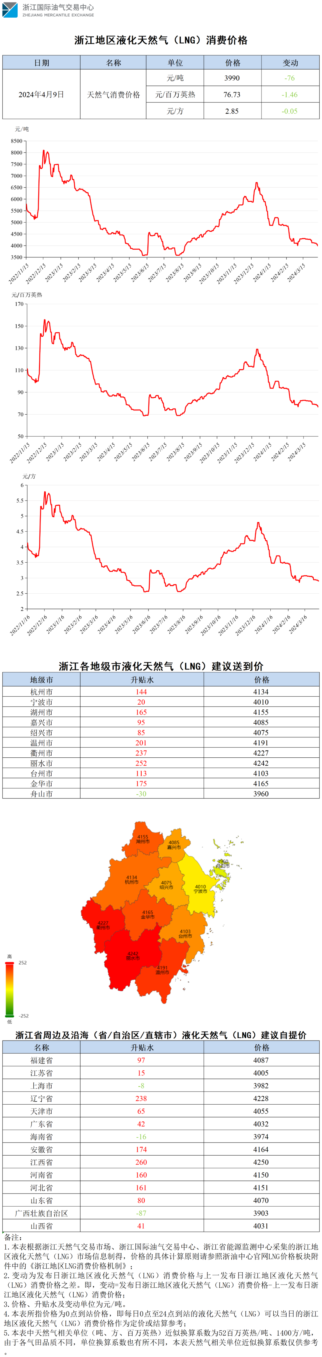 【价格指数】浙江地区液化天然气(lng)消费价格|浙江省_新浪财经_新浪