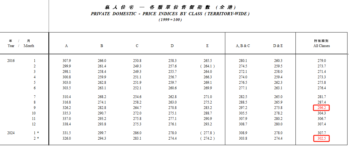 香港私人住宅各类单位售价指数（全港），截图中仅保留2016年和2024年的价格指数