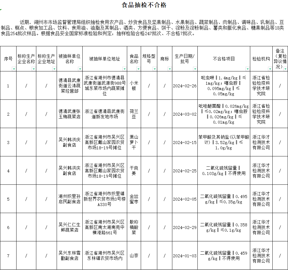 湖州7批次食品抽检不合格!_新浪财经_新浪网