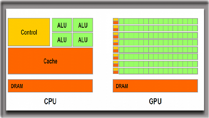 和CPU相比，GPU可以处理多个并行任务  图源：英伟达官网