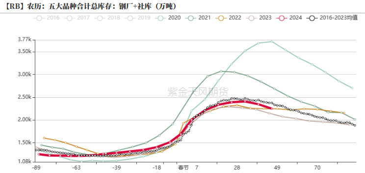 数据来源：钢联,紫金天风期货