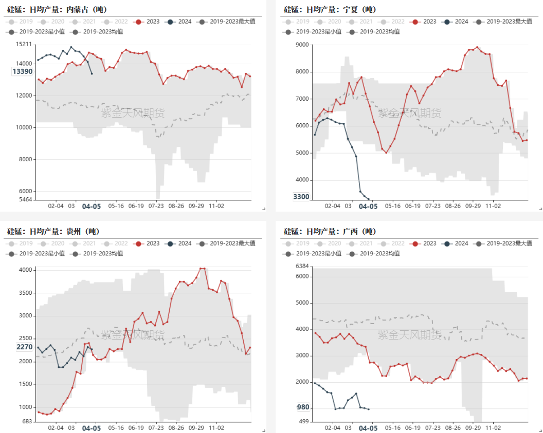 数据来源：铁合金在线，钢联,紫金天风期货