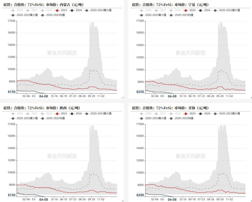 数据来源：铁合金在线，钢联,紫金天风期货