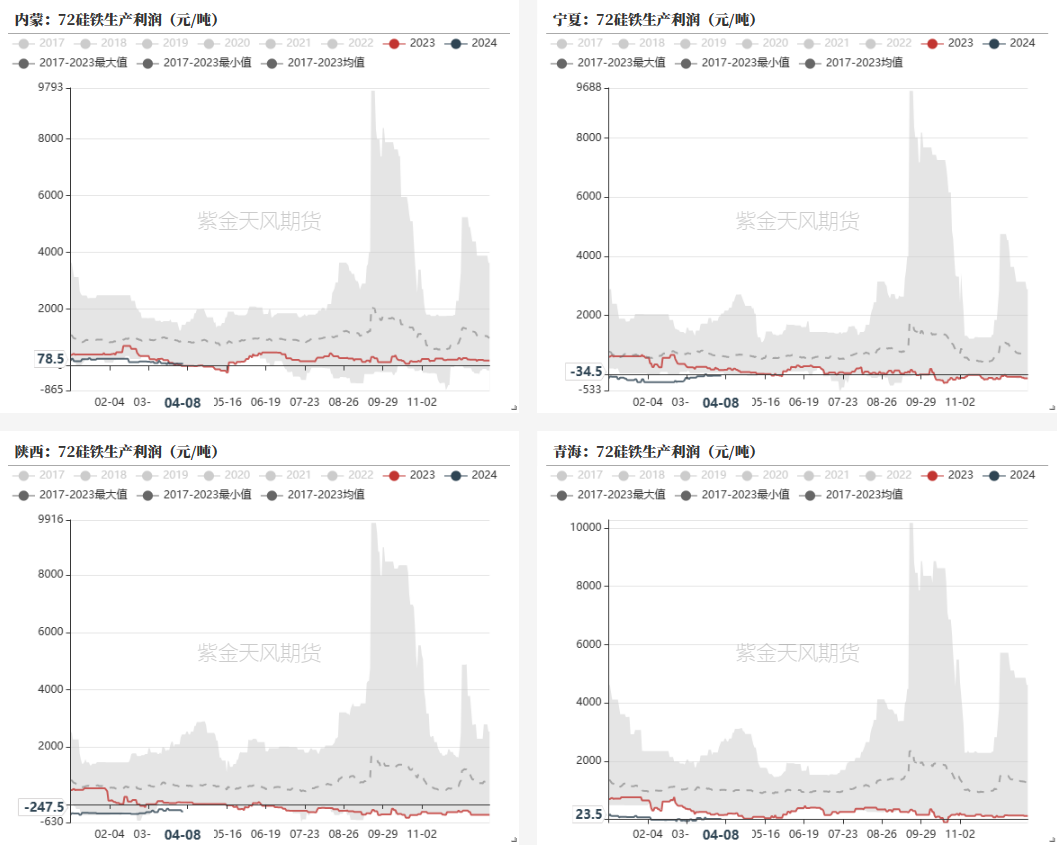 数据来源：钢联,紫金天风期货