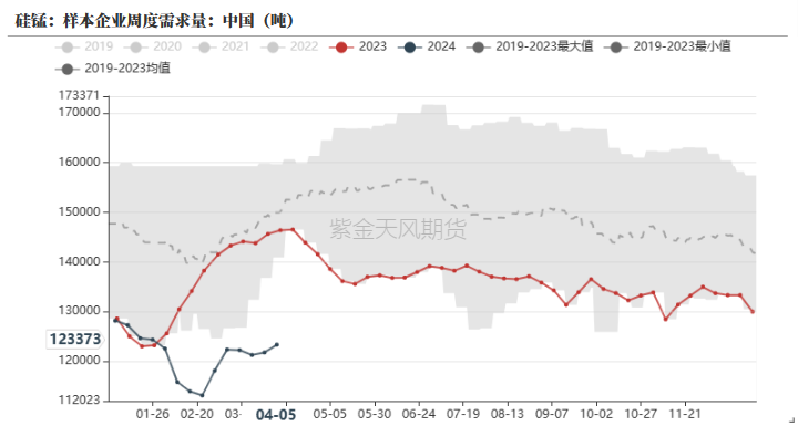数据来源：钢联,紫金天风期货