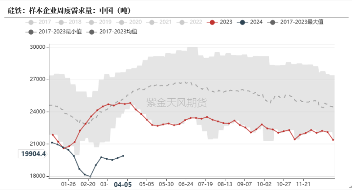 数据来源：钢联，紫金天风期货