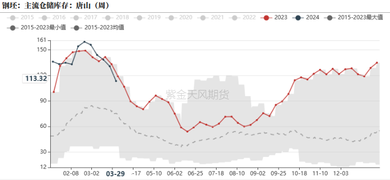 数据来源:钢联,紫金天风期货