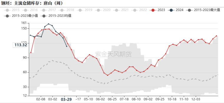 数据来源：钢联,紫金天风期货