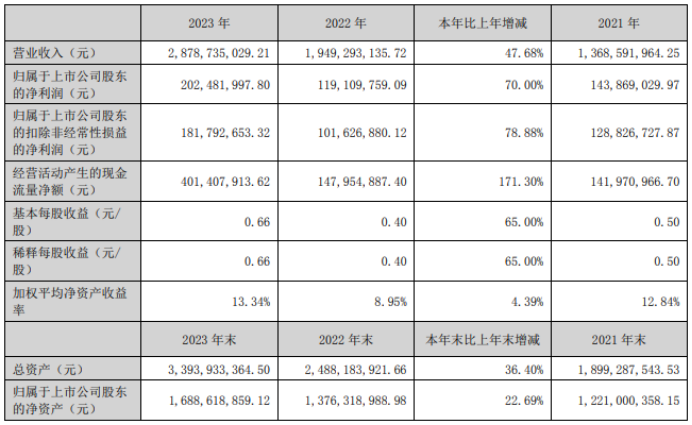 62元,归属于上市公司股东的净资产1,688,618,859.12元.