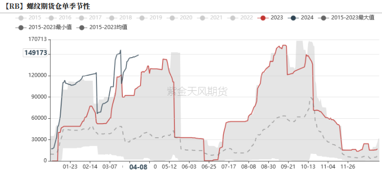 数据来源:Wind,紫金天风期货