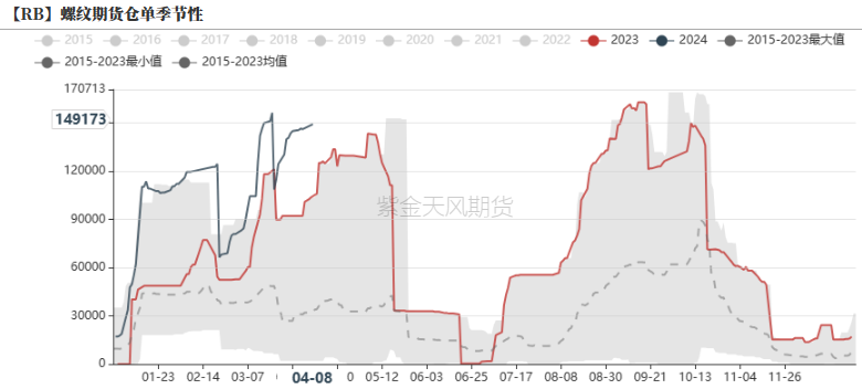 数据来源：Wind,紫金天风期货