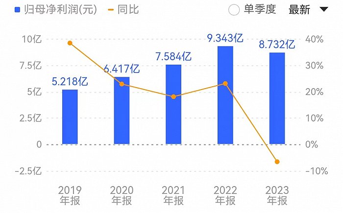 自上市以来，光威复材首度出现业绩下滑。来源：同花顺