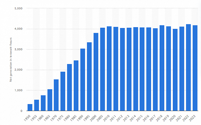 1950-2023年美国净发电量变化（单位：十亿千瓦时）  图源：Statista