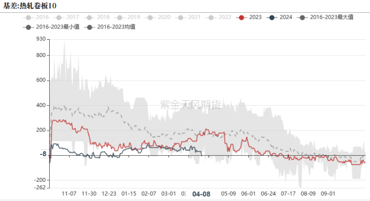 数据来源：钢联,紫金天风期货