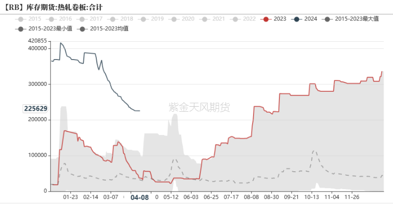 数据来源：Wind,紫金天风期货
